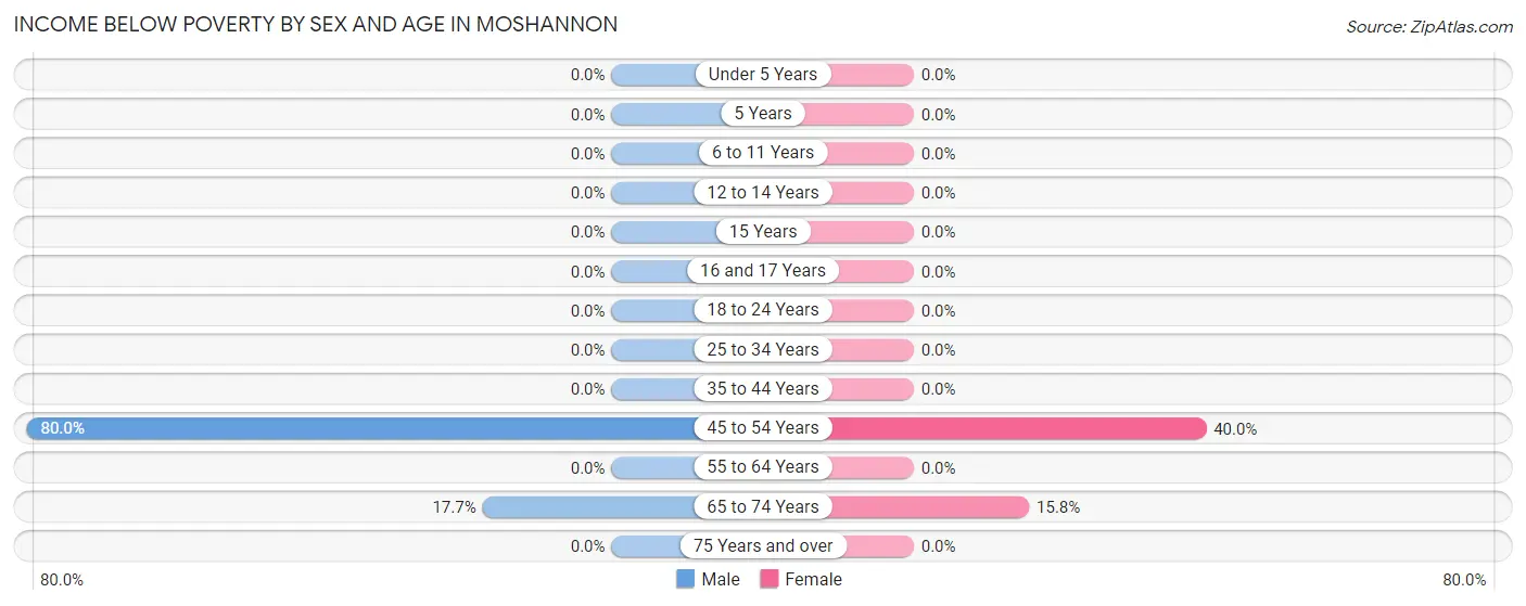 Income Below Poverty by Sex and Age in Moshannon
