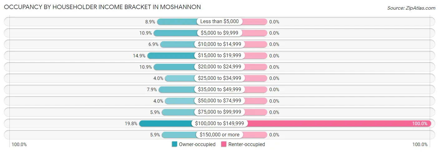 Occupancy by Householder Income Bracket in Moshannon