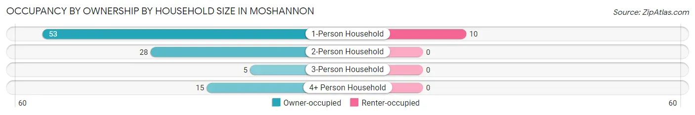 Occupancy by Ownership by Household Size in Moshannon