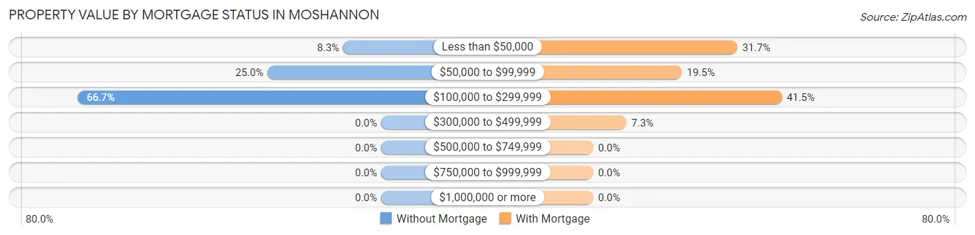 Property Value by Mortgage Status in Moshannon