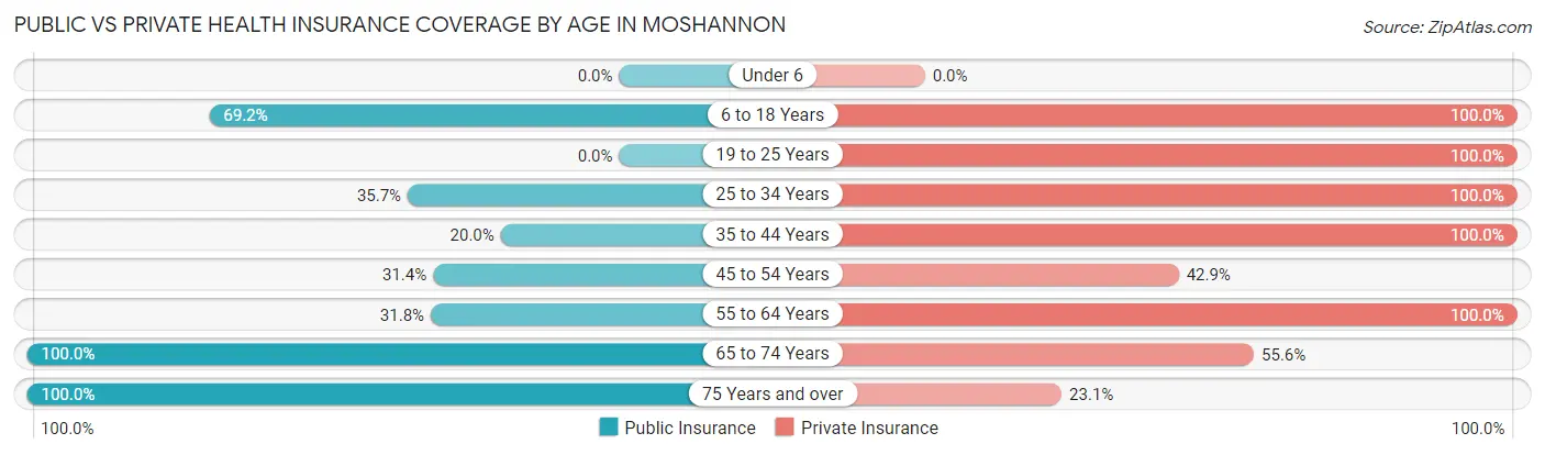 Public vs Private Health Insurance Coverage by Age in Moshannon