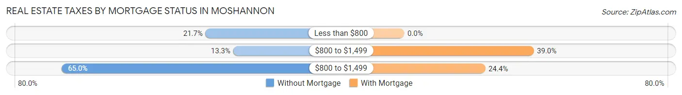 Real Estate Taxes by Mortgage Status in Moshannon