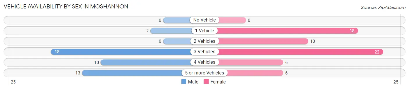 Vehicle Availability by Sex in Moshannon
