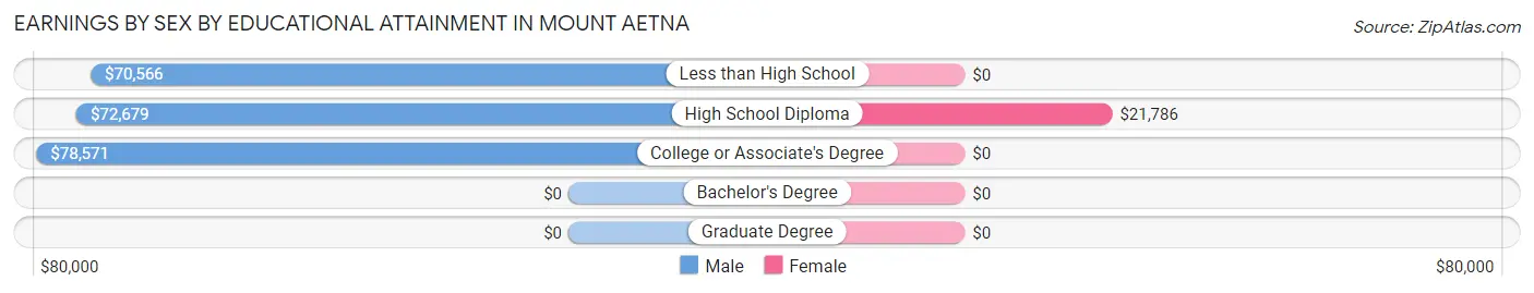Earnings by Sex by Educational Attainment in Mount Aetna