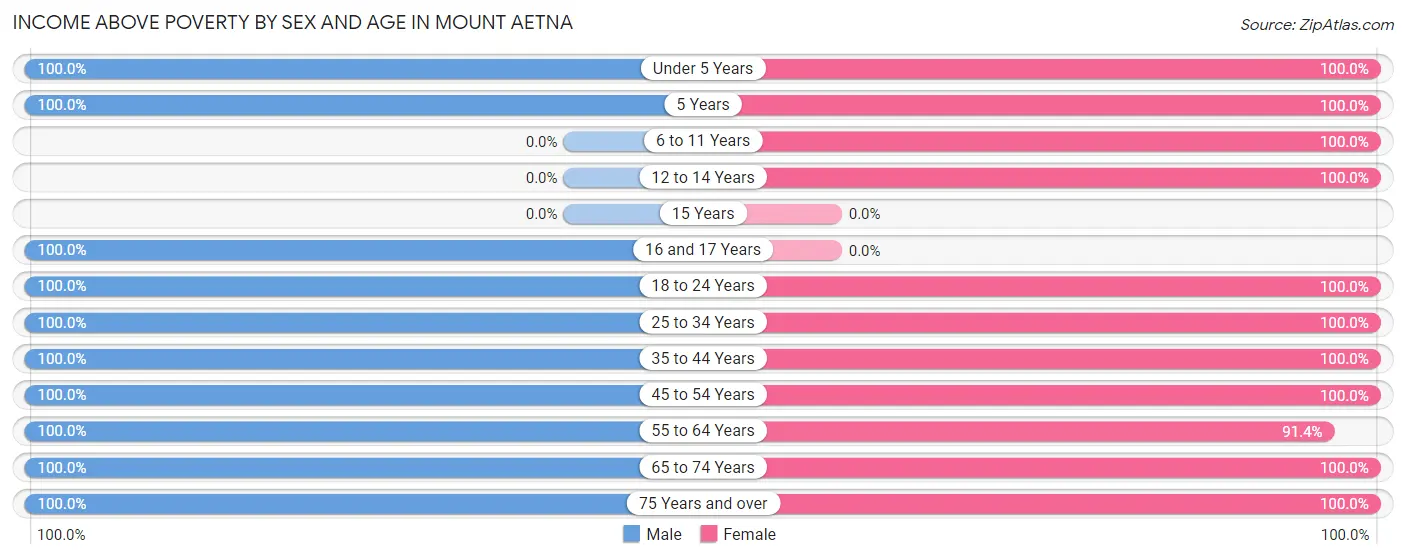 Income Above Poverty by Sex and Age in Mount Aetna