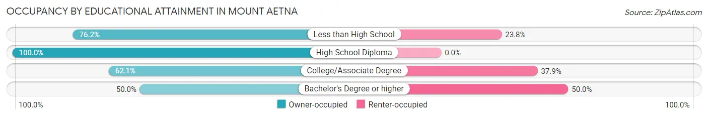 Occupancy by Educational Attainment in Mount Aetna