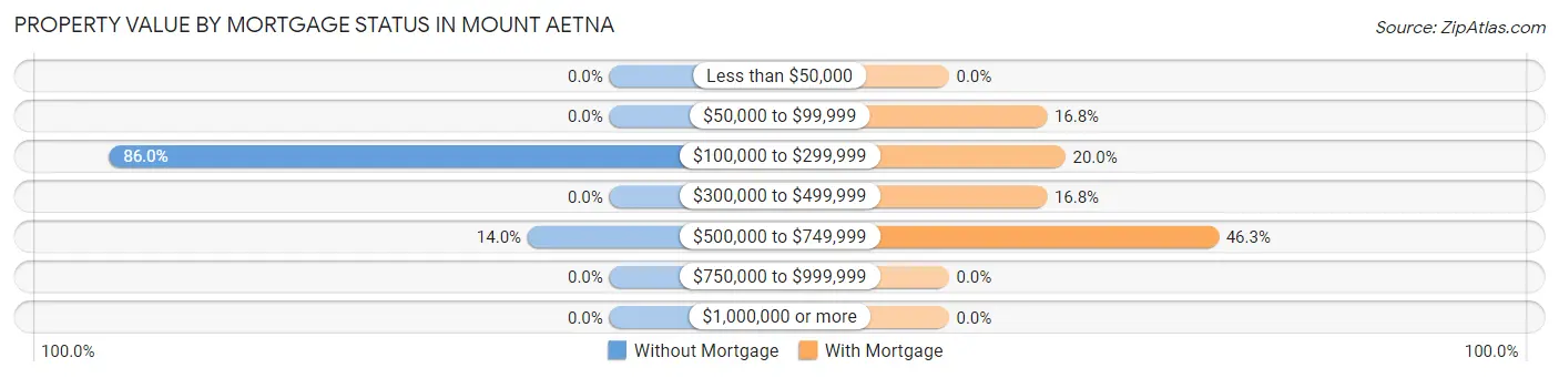 Property Value by Mortgage Status in Mount Aetna