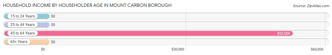 Household Income by Householder Age in Mount Carbon borough