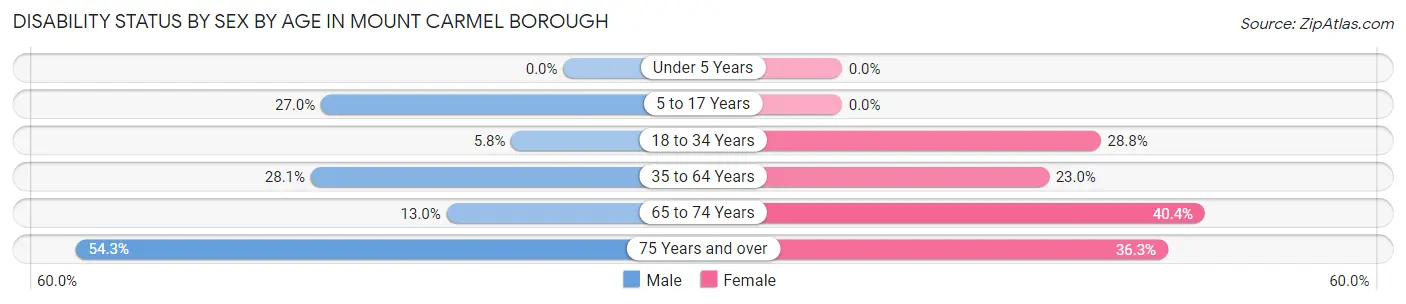 Disability Status by Sex by Age in Mount Carmel borough