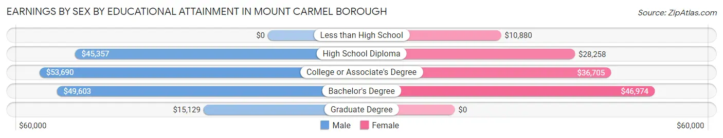Earnings by Sex by Educational Attainment in Mount Carmel borough