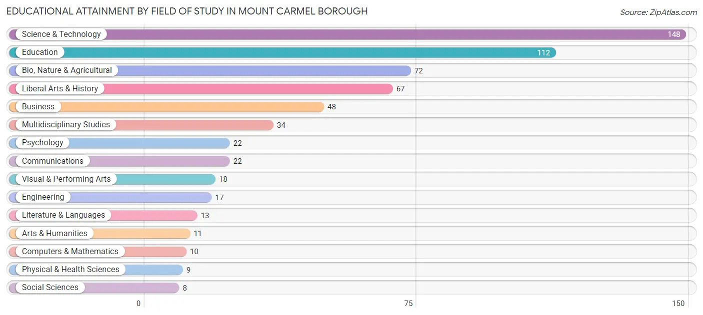 Educational Attainment by Field of Study in Mount Carmel borough