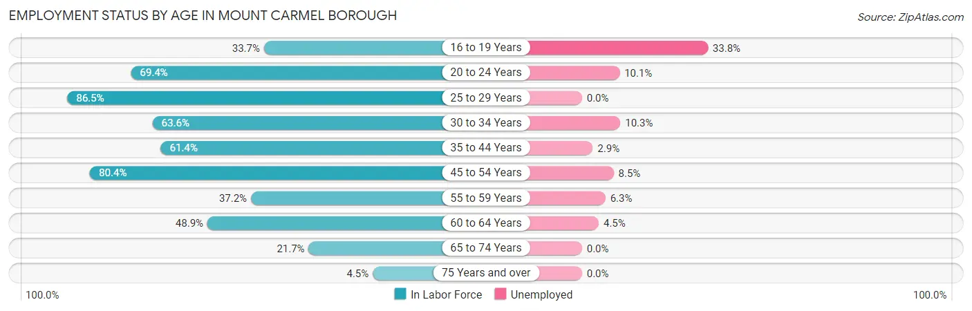 Employment Status by Age in Mount Carmel borough