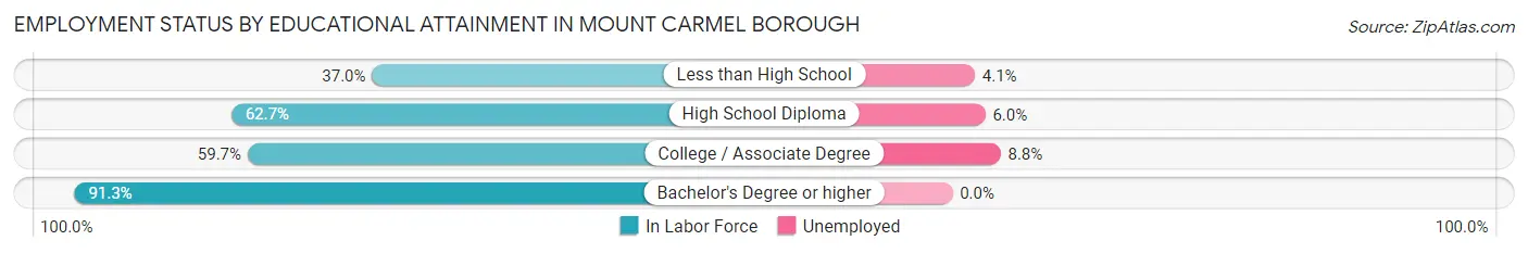 Employment Status by Educational Attainment in Mount Carmel borough