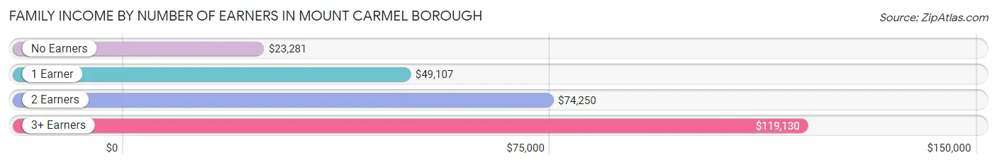 Family Income by Number of Earners in Mount Carmel borough