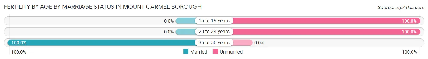 Female Fertility by Age by Marriage Status in Mount Carmel borough