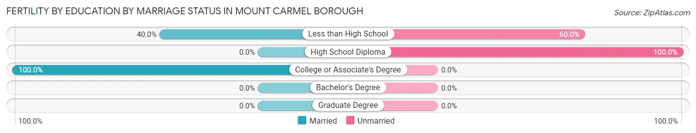Female Fertility by Education by Marriage Status in Mount Carmel borough