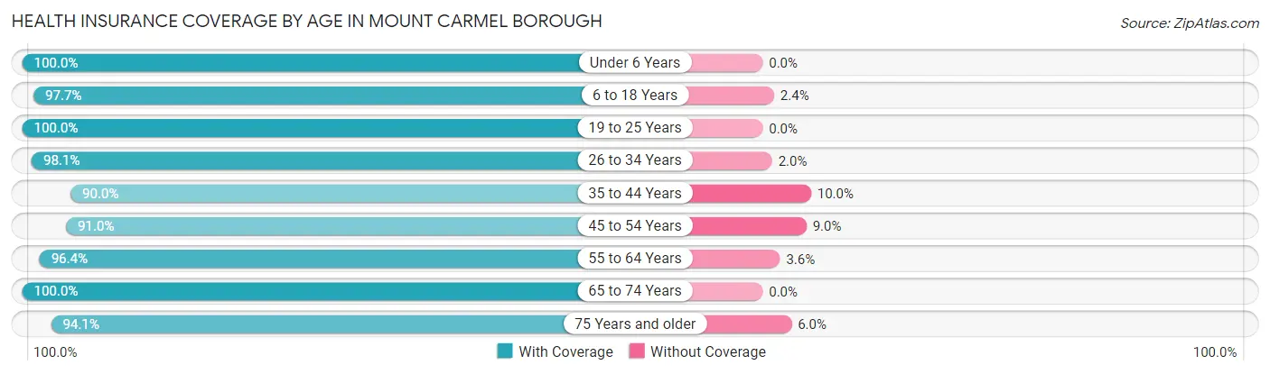Health Insurance Coverage by Age in Mount Carmel borough