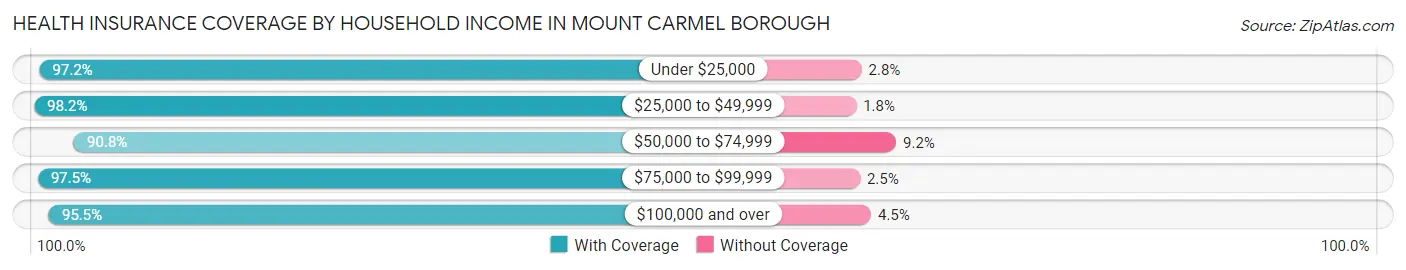 Health Insurance Coverage by Household Income in Mount Carmel borough