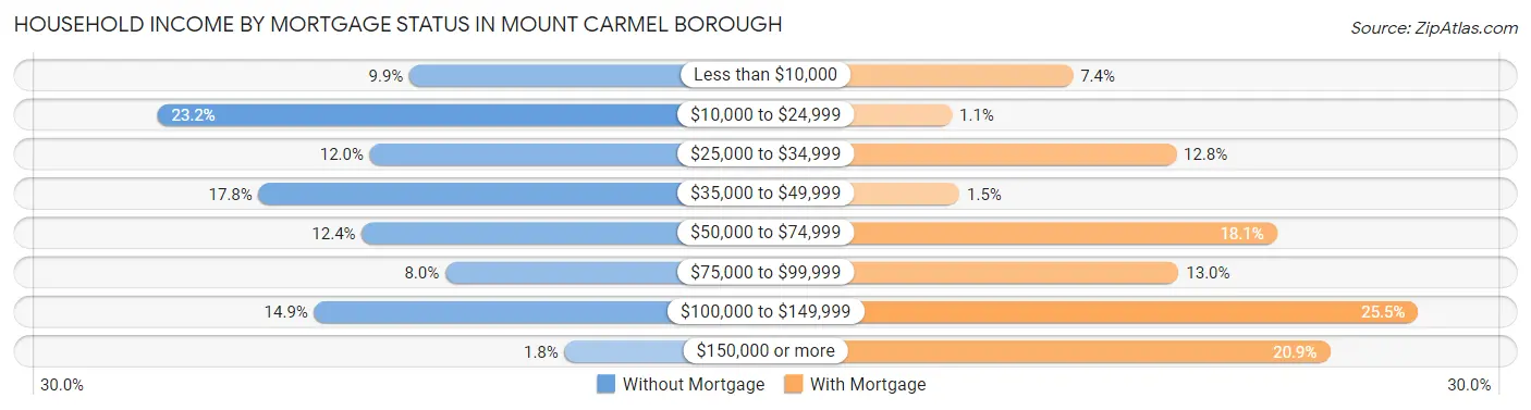 Household Income by Mortgage Status in Mount Carmel borough