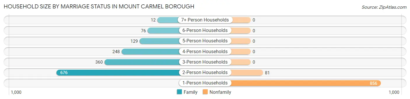 Household Size by Marriage Status in Mount Carmel borough