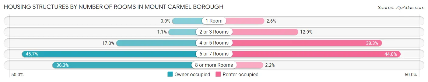 Housing Structures by Number of Rooms in Mount Carmel borough