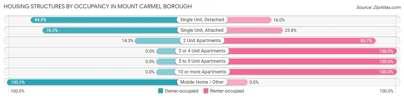 Housing Structures by Occupancy in Mount Carmel borough