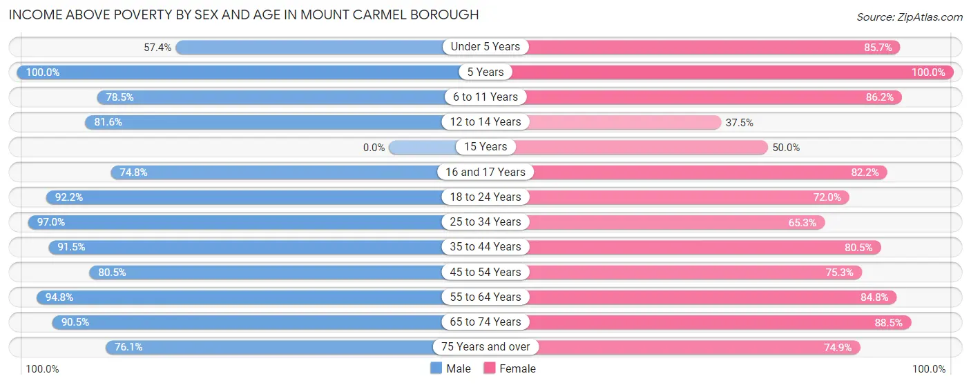 Income Above Poverty by Sex and Age in Mount Carmel borough
