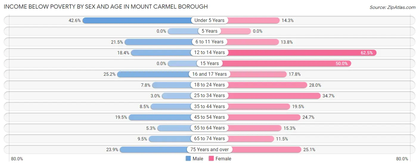 Income Below Poverty by Sex and Age in Mount Carmel borough