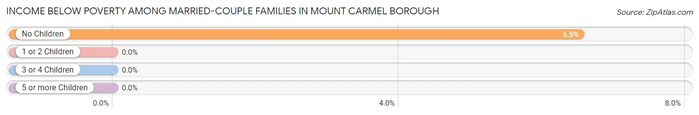 Income Below Poverty Among Married-Couple Families in Mount Carmel borough
