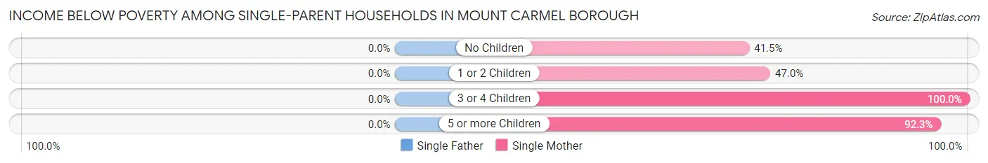 Income Below Poverty Among Single-Parent Households in Mount Carmel borough