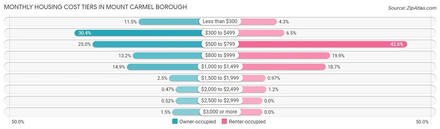 Monthly Housing Cost Tiers in Mount Carmel borough