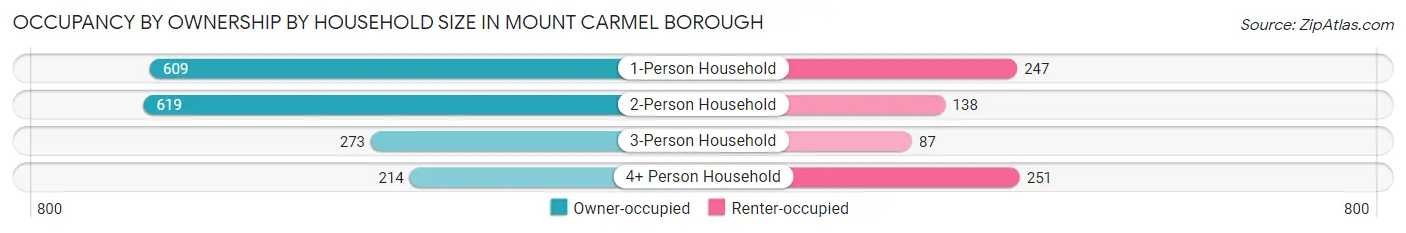 Occupancy by Ownership by Household Size in Mount Carmel borough