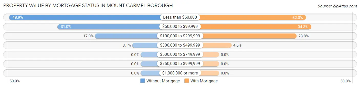 Property Value by Mortgage Status in Mount Carmel borough