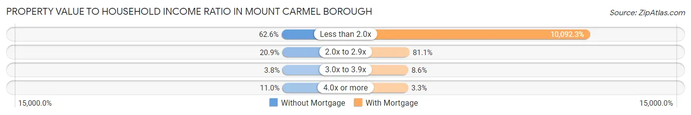 Property Value to Household Income Ratio in Mount Carmel borough