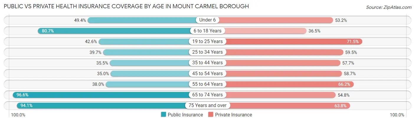 Public vs Private Health Insurance Coverage by Age in Mount Carmel borough