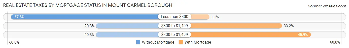 Real Estate Taxes by Mortgage Status in Mount Carmel borough