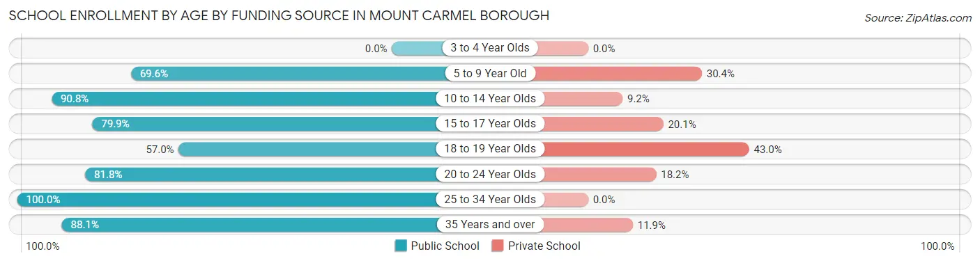 School Enrollment by Age by Funding Source in Mount Carmel borough