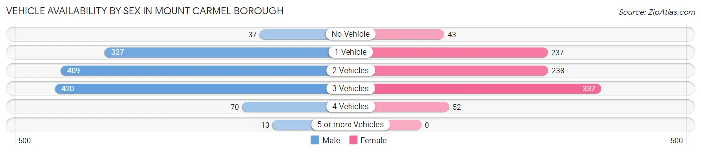 Vehicle Availability by Sex in Mount Carmel borough