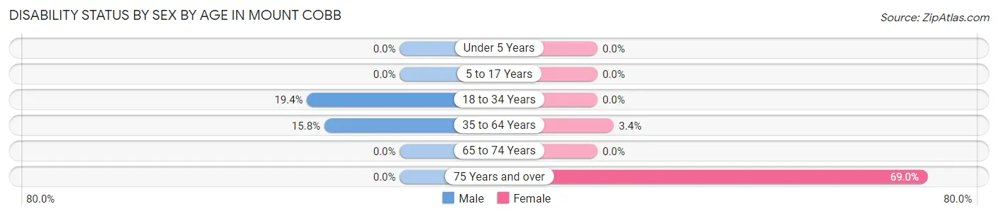 Disability Status by Sex by Age in Mount Cobb