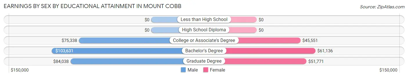 Earnings by Sex by Educational Attainment in Mount Cobb