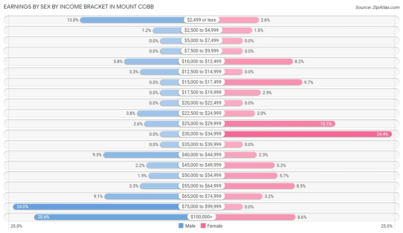 Earnings by Sex by Income Bracket in Mount Cobb