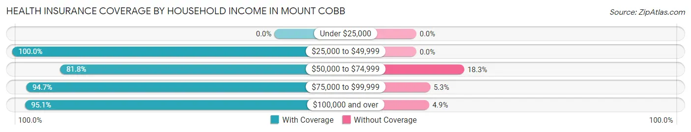 Health Insurance Coverage by Household Income in Mount Cobb