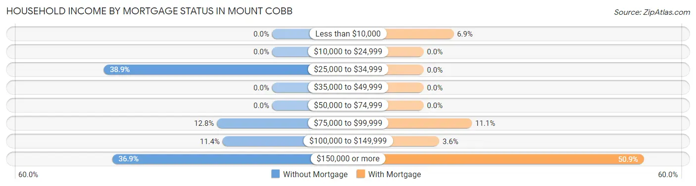 Household Income by Mortgage Status in Mount Cobb