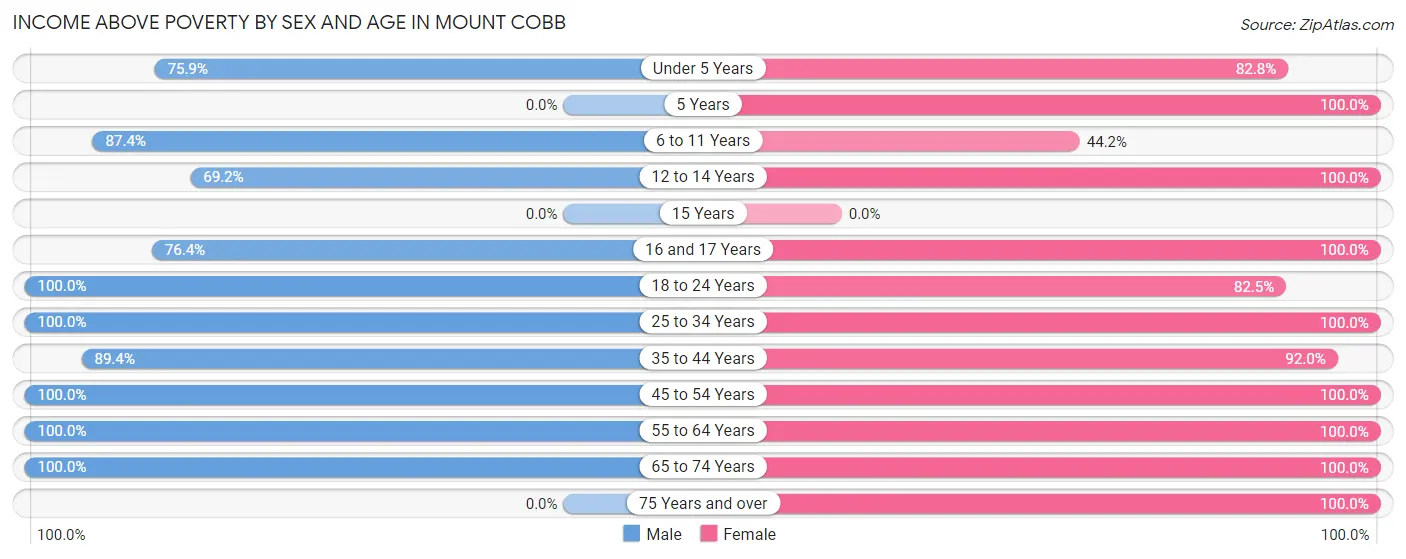 Income Above Poverty by Sex and Age in Mount Cobb