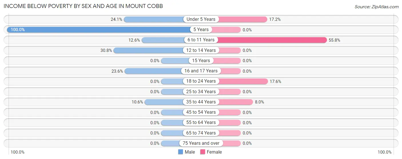 Income Below Poverty by Sex and Age in Mount Cobb