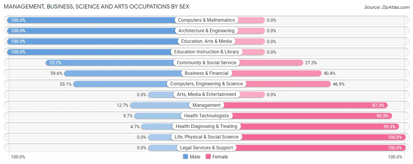Management, Business, Science and Arts Occupations by Sex in Mount Cobb