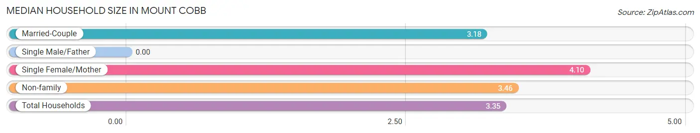 Median Household Size in Mount Cobb