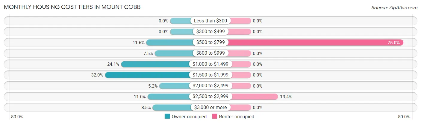 Monthly Housing Cost Tiers in Mount Cobb