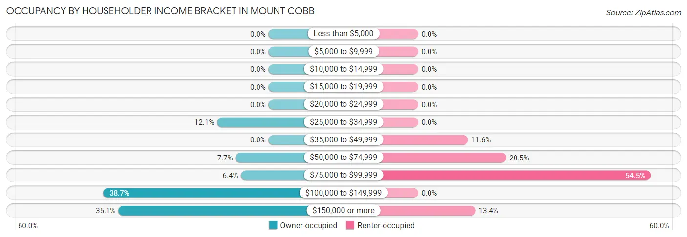 Occupancy by Householder Income Bracket in Mount Cobb