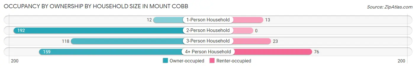 Occupancy by Ownership by Household Size in Mount Cobb